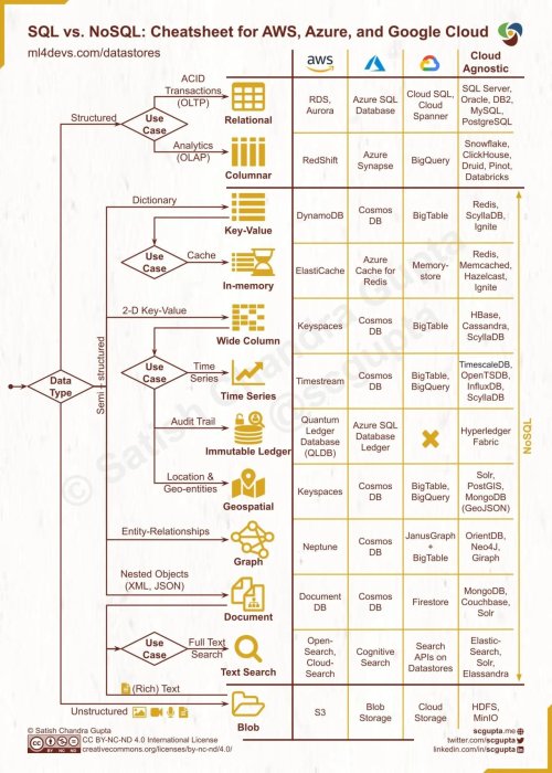 SQL vs NoSQL Cheatsheet for Cloud