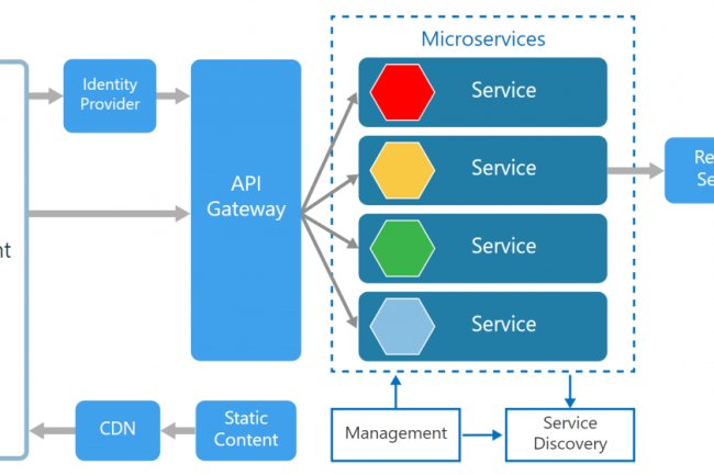 Kiến trúc Hệ thống Microservice: Phân tách ứng dụng để tối ưu hóa hiệu suất và quản lý