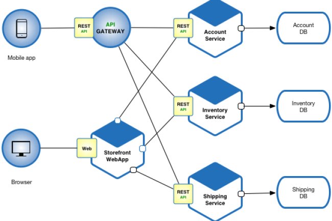 What are different architecture? | What is Microservices Architecture? | Working of Microservices Architecture