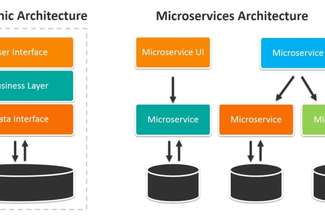Sự Khác Nhau Giữa Monolith và Microservices: Lựa Chọn Kiến Trúc Cho Ứng Dụng Của Bạn