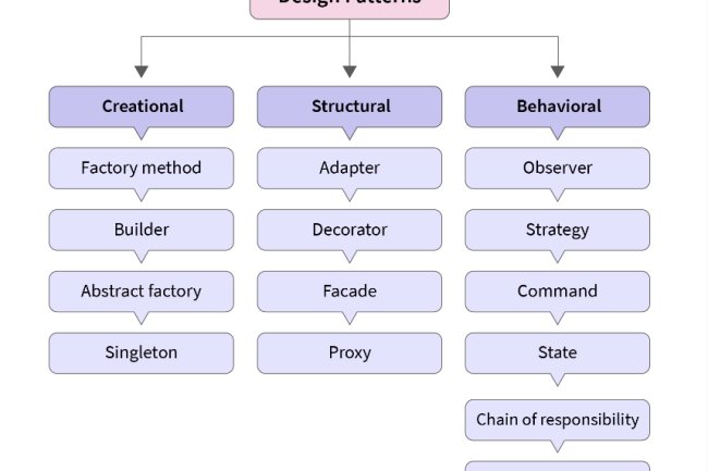 Các Design Pattern Thông Dụng: Nền Tảng Quan Trọng Cho Thiết Kế Phần Mềm