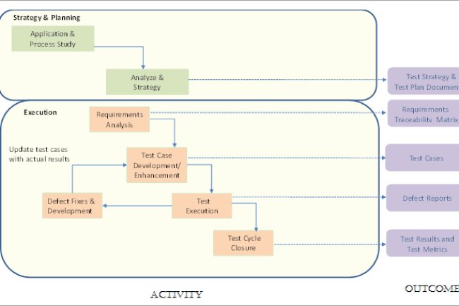 Hiểu rõ hơn về Test Plan, Test Strategy, Test Case, Test Script, Test Scenario và Test Condition