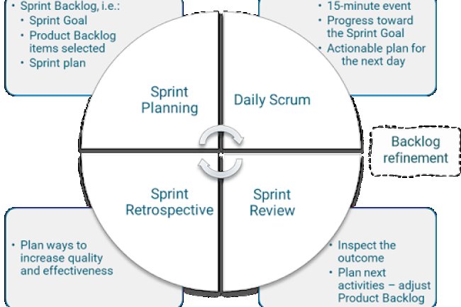 What is scrum