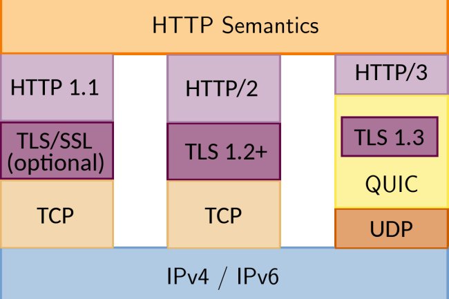 Sự khác biệt và hiệu suất giữa HTTP/2 và HTTP/3