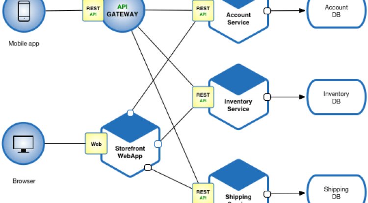 What are different architecture? | What is Microservices Architecture? | Working of Microservices Architecture