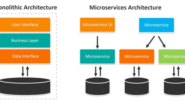 Sự Khác Nhau Giữa Monolith và Microservices: Lựa Chọn Kiến Trúc Cho Ứng Dụng Của Bạn