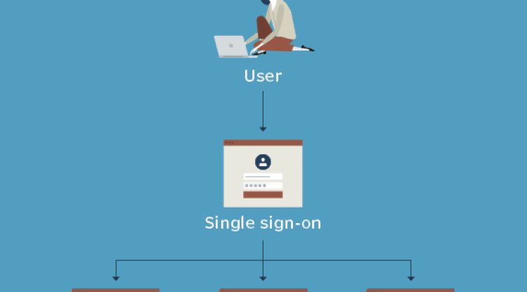Basic single sign on in Laravel