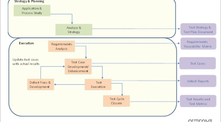 Hiểu rõ hơn về Test Plan, Test Strategy, Test Case, Test Script, Test Scenario và Test Condition