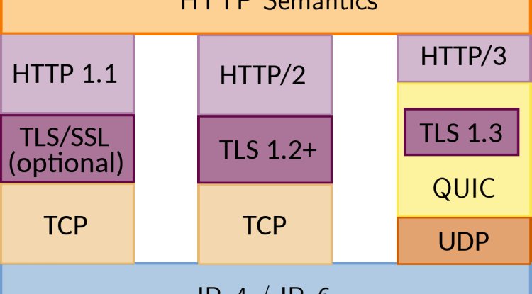 Sự khác biệt và hiệu suất giữa HTTP/2 và HTTP/3