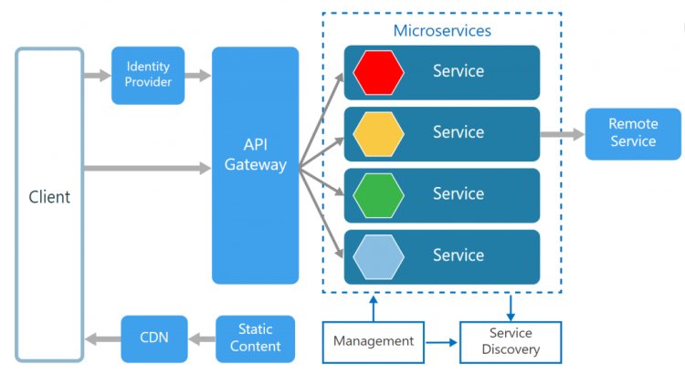 Kiến trúc Hệ thống Microservice: Phân tách ứng dụng để tối ưu hóa hiệu suất và quản lý