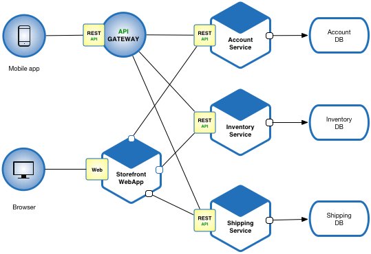 What are different architecture? | What is Microservices Architecture? | Working of Microservices Architecture