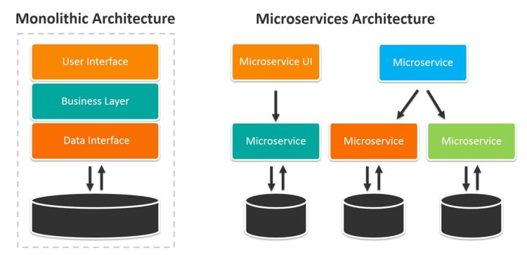 Sự Khác Nhau Giữa Monolith và Microservices: Lựa Chọn Kiến Trúc Cho Ứng Dụng Của Bạn