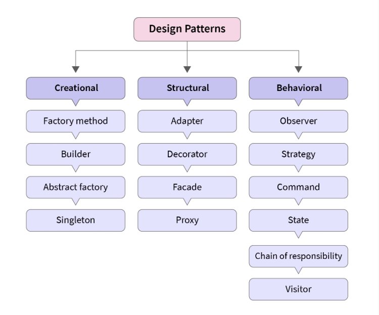 Các Design Pattern Thông Dụng: Nền Tảng Quan Trọng Cho Thiết Kế Phần Mềm