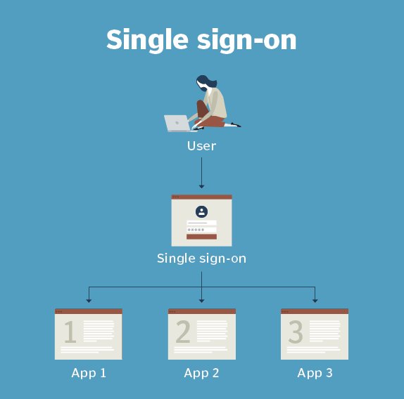 Basic single sign on in Laravel