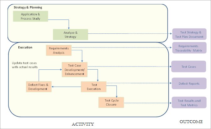 Hiểu rõ hơn về Test Plan, Test Strategy, Test Case, Test Script, Test Scenario và Test Condition