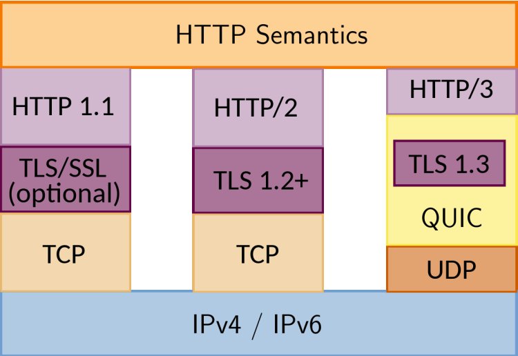 Sự khác biệt và hiệu suất giữa HTTP/2 và HTTP/3