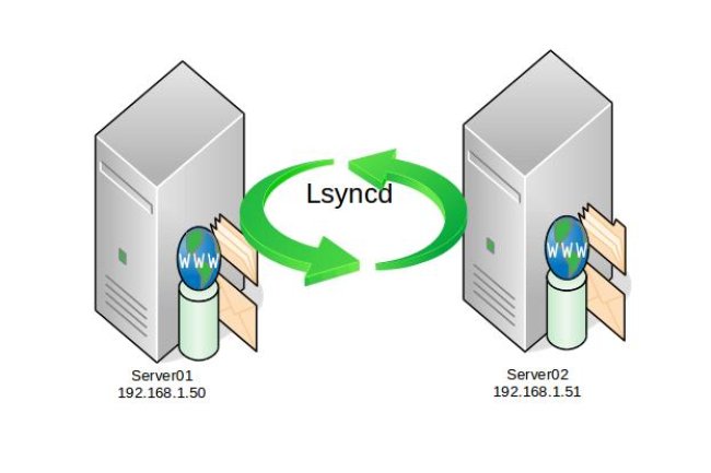 Đồng Bộ Dữ Liệu Giữa Hai Máy Chủ Cần Biết