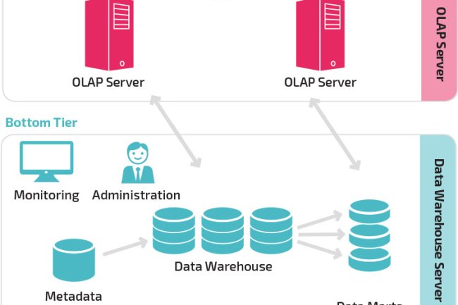 Hiểu Rõ Vai Trò Của Data Warehouse Trong Hệ Thống Thương Mại Điện Tử