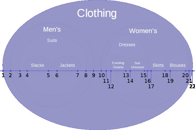 Khám phá Thuật toán Nested Set Model trong Quản lý Cây dữ liệu