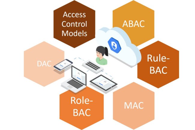 Thuật Toán Phân Quyền Trong Hệ Thống Thông Tin: Một Tổng Quan Về Các Phương Pháp Phổ Biến