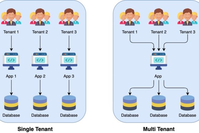 Sự Khác Nhau Giữa Single Tenant và Multiple Tenant trong Môi Trường Cung Cấp Dịch Vụ Cloud