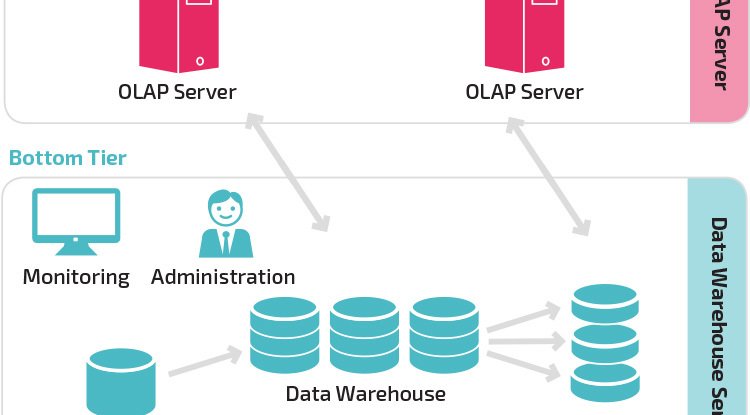 Hiểu Rõ Vai Trò Của Data Warehouse Trong Hệ Thống Thương Mại Điện Tử