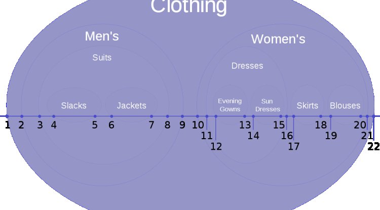 Khám phá Thuật toán Nested Set Model trong Quản lý Cây dữ liệu