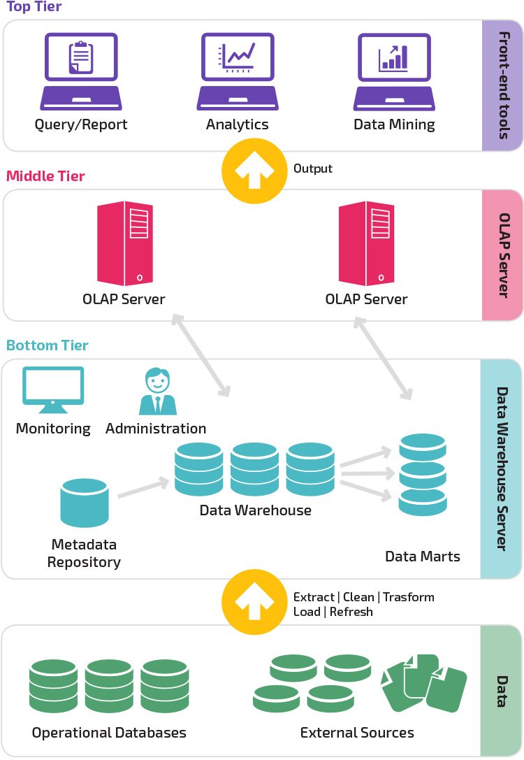 Hiểu Rõ Vai Trò Của Data Warehouse Trong Hệ Thống Thương Mại Điện Tử