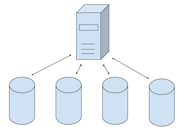 Chia tách database thành nhiều máy chủ lưu trữ