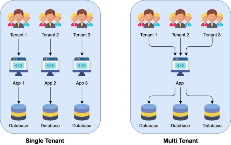 Sự Khác Nhau Giữa Single Tenant và Multiple Tenant trong Môi Trường Cung Cấp Dịch Vụ Cloud