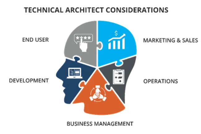 Các công việc chính của một Technical Architect (Kiến trúc sư kỹ thuật)