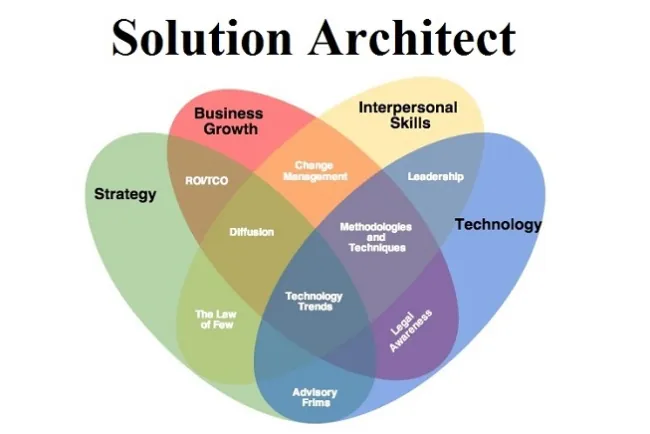 Các công việc chính của một Solution Architect (Kiến trúc sư giải pháp)