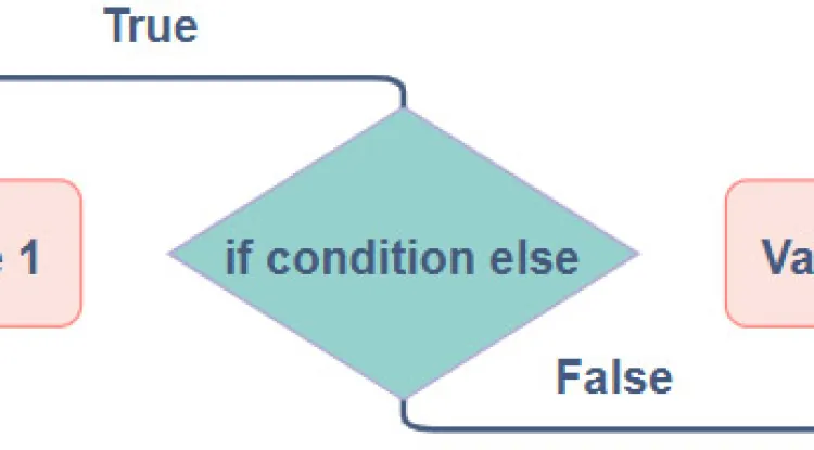 Toán tử ternary trong PHP: Lập trình gọn nhẹ và hiệu quả