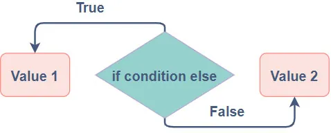 Toán tử ternary trong PHP: Lập trình gọn nhẹ và hiệu quả