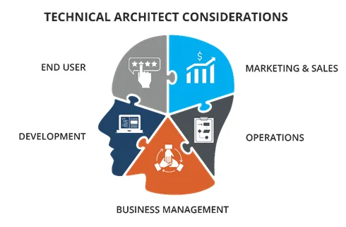 Các công việc chính của một Technical Architect (Kiến trúc sư kỹ thuật)