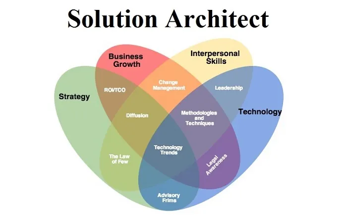 Các công việc chính của một Solution Architect (Kiến trúc sư giải pháp)