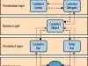 Kiến Trúc Phân Lớp (Layered Architecture)