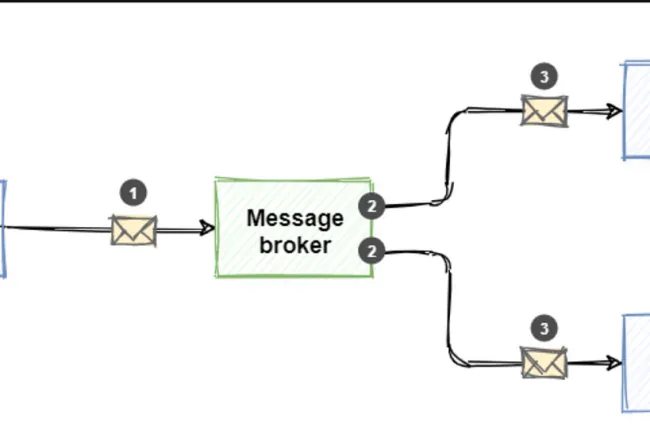 Pub-Sub vs Message Queues