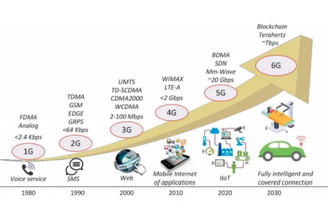 Tiến bộ từ Chuẩn Mạng 2G đến 7G: Sự Tiến Hóa Của Kết Nối Di Động
