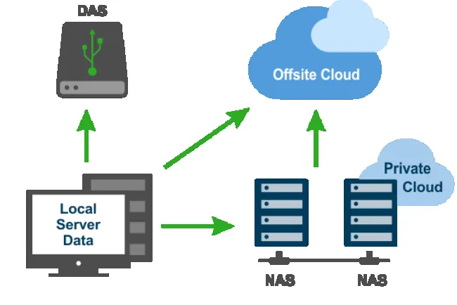 4 phương án backup dữ liệu lên NAS: Giải pháp hiệu quả bảo vệ dữ liệu