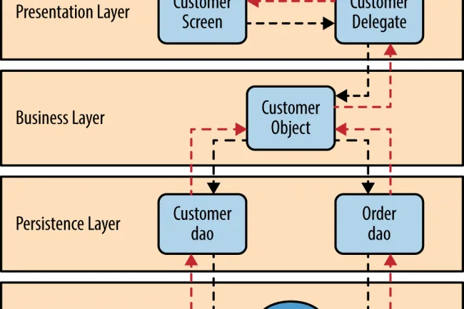 Kiến Trúc Phân Lớp (Layered Architecture)