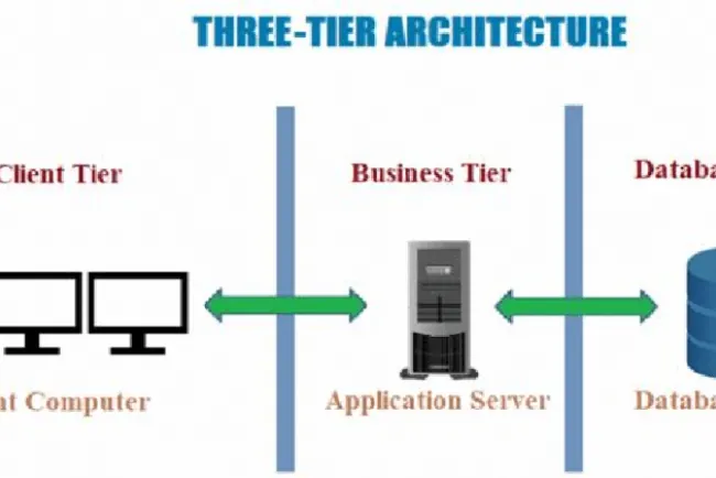 So sánh ưu và nhược điểm của kiến trúc 3-tier và n-tier