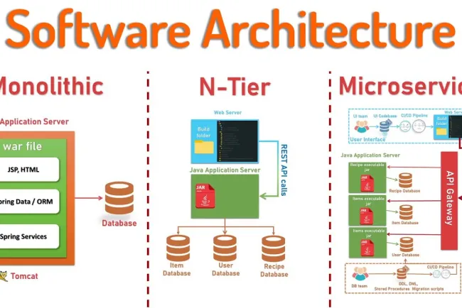Sự khác biệt giữa các kiến trúc phần mềm: Monolithic, N-Tier, Microservices