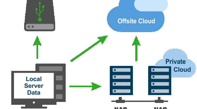 4 phương án backup dữ liệu lên NAS: Giải pháp hiệu quả bảo vệ dữ liệu