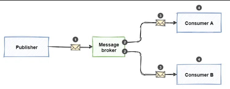 Pub-Sub vs Message Queues