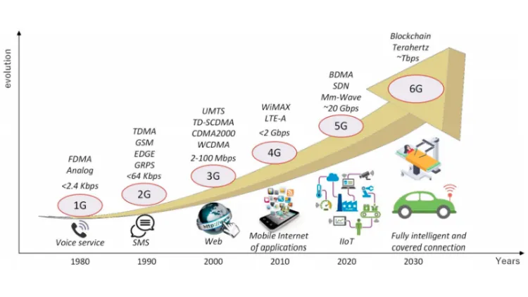 Tiến bộ từ Chuẩn Mạng 2G đến 7G: Sự Tiến Hóa Của Kết Nối Di Động