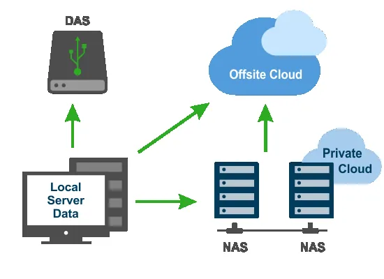 4 phương án backup dữ liệu lên NAS: Giải pháp hiệu quả bảo vệ dữ liệu