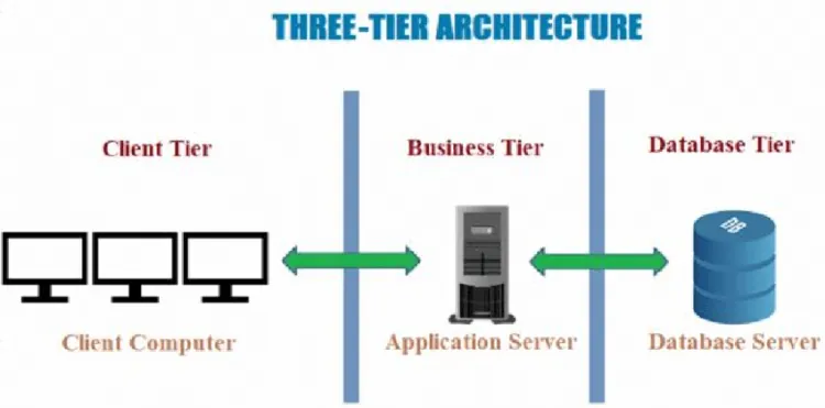 So sánh ưu và nhược điểm của kiến trúc 3-tier và n-tier