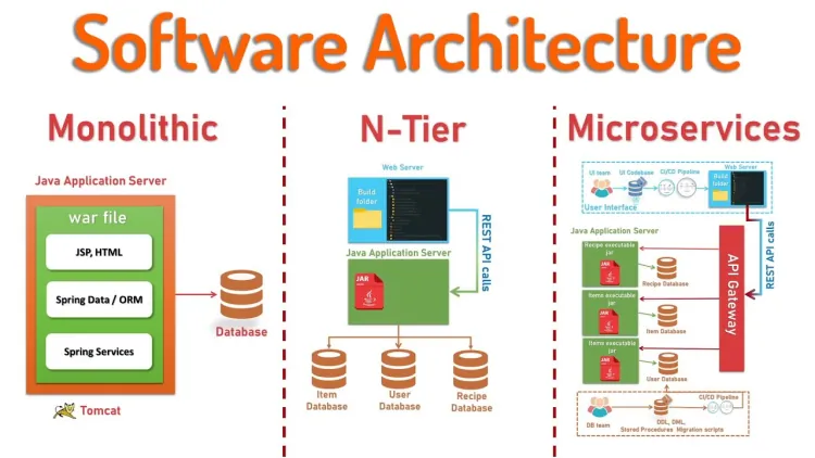 Sự khác biệt giữa các kiến trúc phần mềm: Monolithic, N-Tier, Microservices