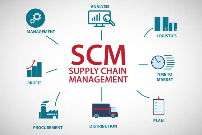 Hệ thống quản lý chuỗi cung ứng(SCM)